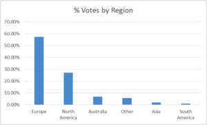 Au Pair Region Votes