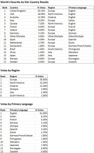 Favorite Country Data Tables