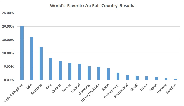 The World’s #1 Favorite Au Pair Country is... - AuPair.net - Blog for ...