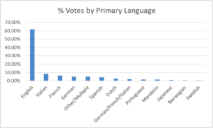 Au Pair Results - Primary Language